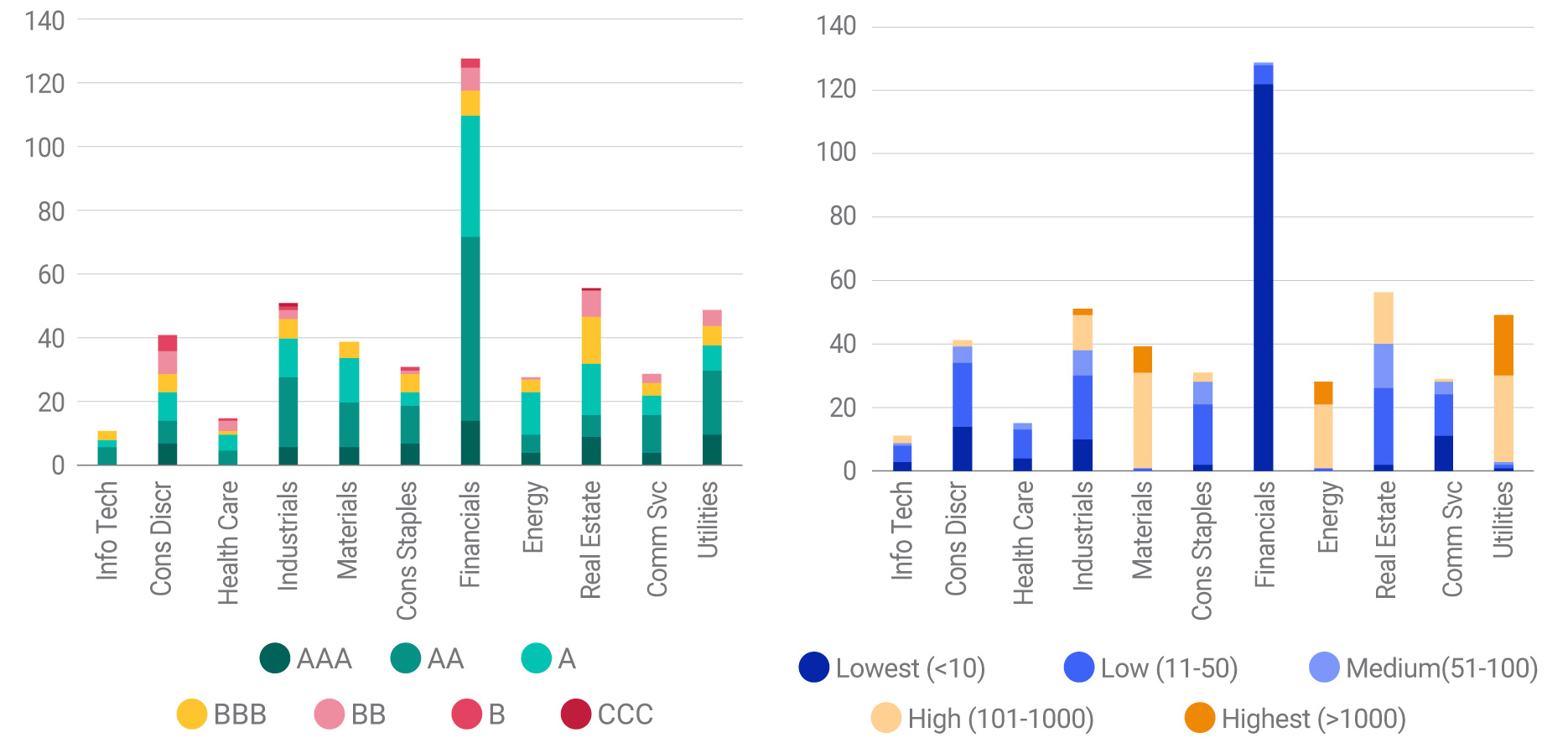 ESG Leaders and Laggards shown on the left graphic, and the relationship between yield and weighted average carbon intensity on the right. 