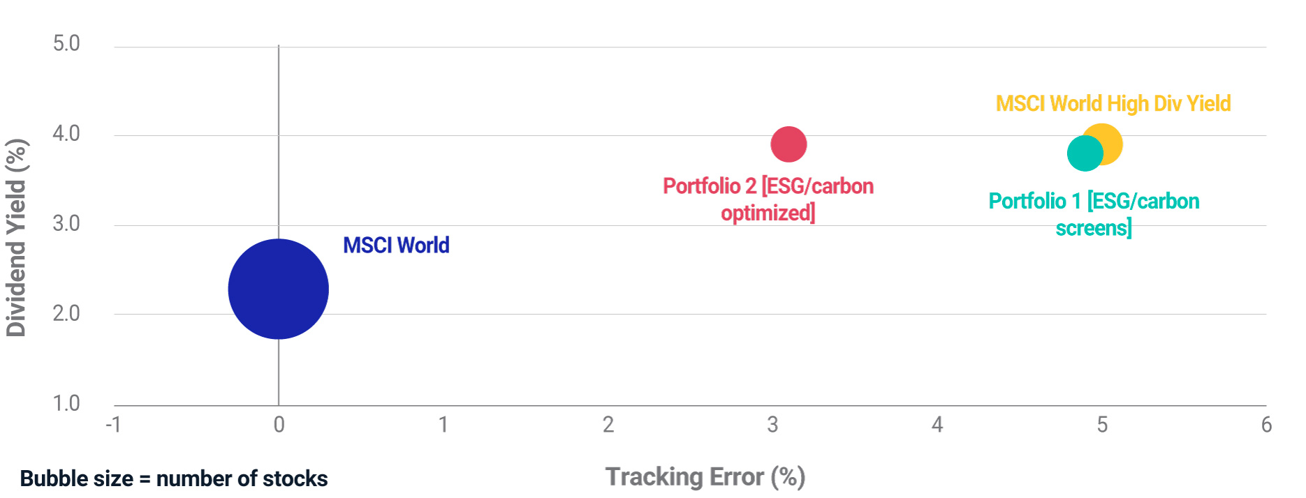 Dividend-yield and tracking-error differences between the targeted and hypothetical portfolios.