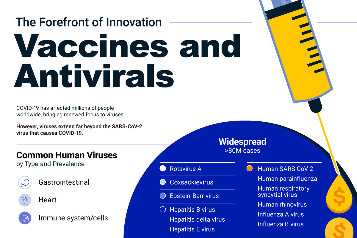 COVID-19 has affected millions of people worldwide, bringing renewed focus to viruses.