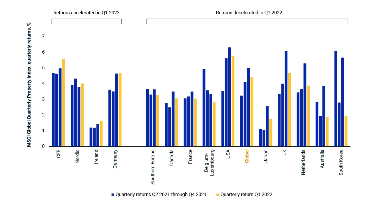 The second exhibit is a column chart showing the quarterly returns of the MSCI Global Quarterly Property Index and returns for individual countries/regions contributing to the index.