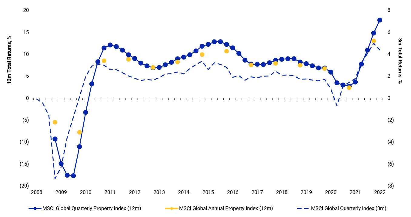 The first exhibit is a line graph showing the 12-month and three-month returns of the MSCI Global Quarterly Property Index going back to 2008. The chart also shows the MSCI Global Annual Property Index returns. The three-month returns, displayed on the secondary axis, show a slight dip for the most recent result.