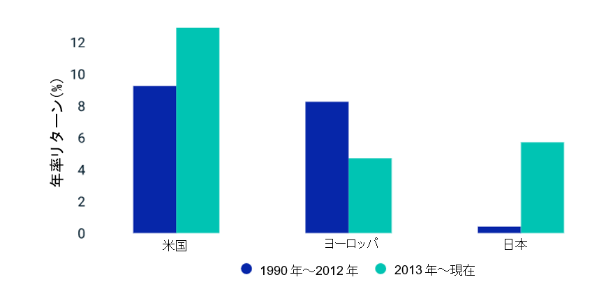 20年間の低迷の後に反発した日本の株式