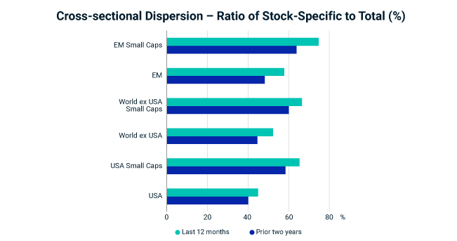 The rate of cross-sectional dispersion has increased over the last year relative to the prior two years.