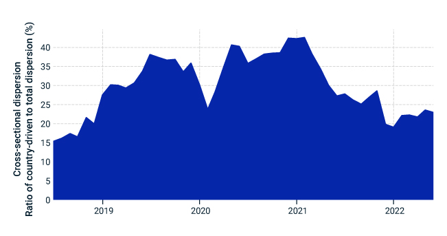 The chart shows the waning influence of the market on stock performance since early 2021.