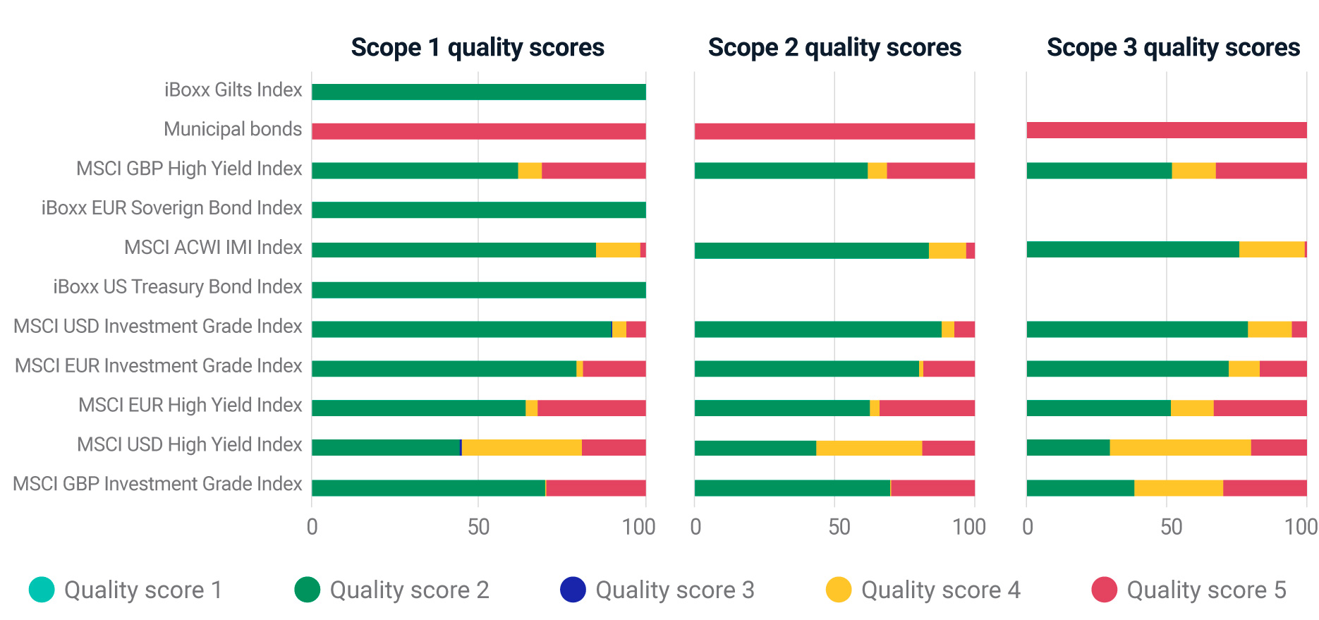 This chart shows the data-quality scores, using Partnership for Carbon Accounting Financials criteria, for various asset classes and broken down by emission scope. It shows that municipal bonds have received the lowest score on data quality for all scopes.