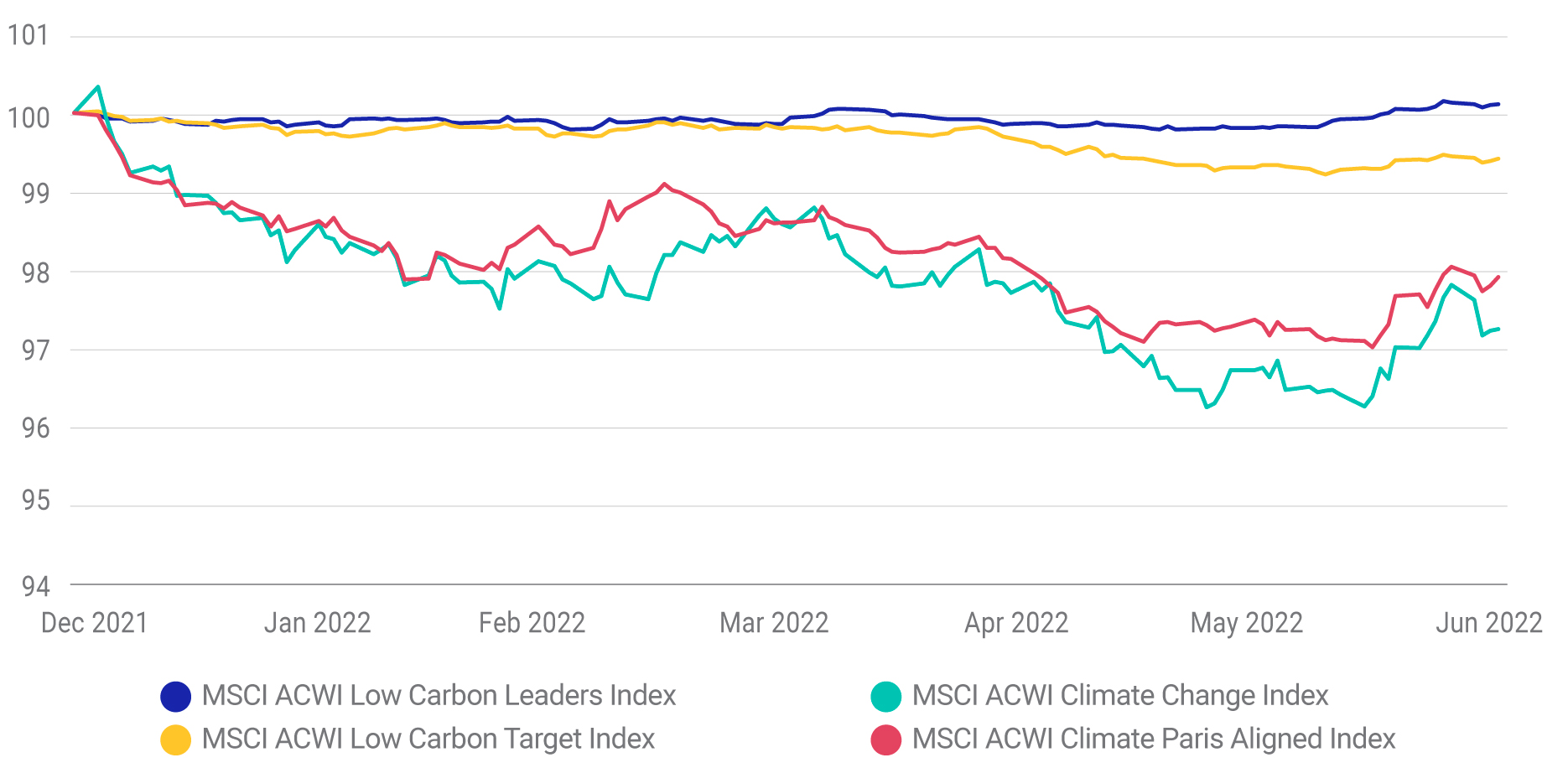 Climate Indexes Brought ShortTerm Gloom with Blooming Offshoots MSCI