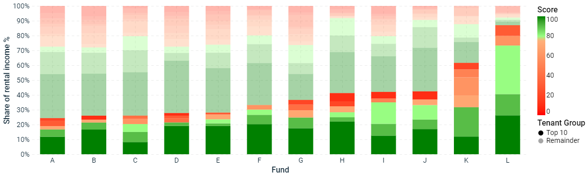 This chart shows rental income for each fund split again across the largest 10 tenants, compared with the remaining tenants. Income from tenants is broken into 10 risk buckets based on the income’s INCANS Global Score.