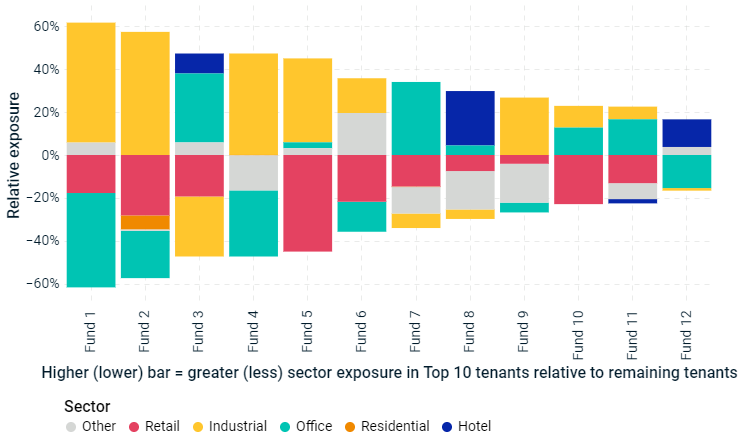 This column chart shows the relative sector exposure of the top segment of tenants versus the remaining tenants for 12 funds in the MSCI Pan-European Property Fund Index. 