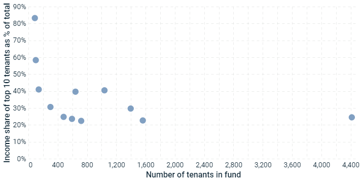 This scatterplot shows the income share of the top 10 tenants of funds in the MSCI Pan-European Property Fund Index versus the number of tenants in those funds. 
