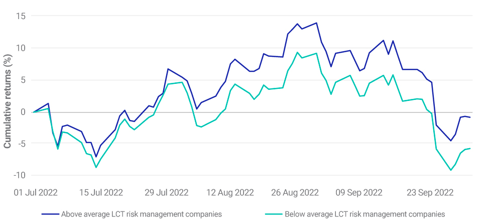 We compare the returns of the above average and below average energy companies.