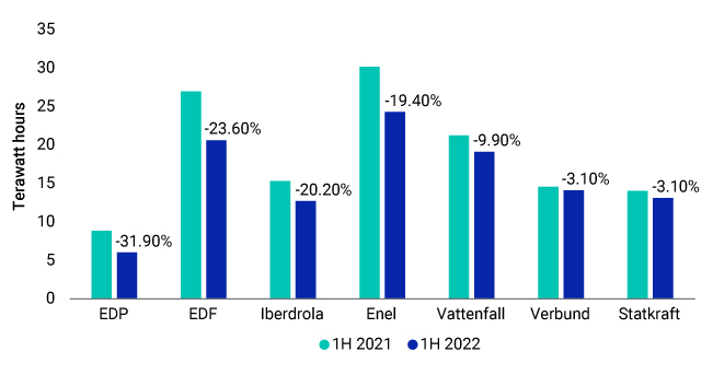 Broad market less impactful on stocks since early 2021 Drop in hydropower output year over year