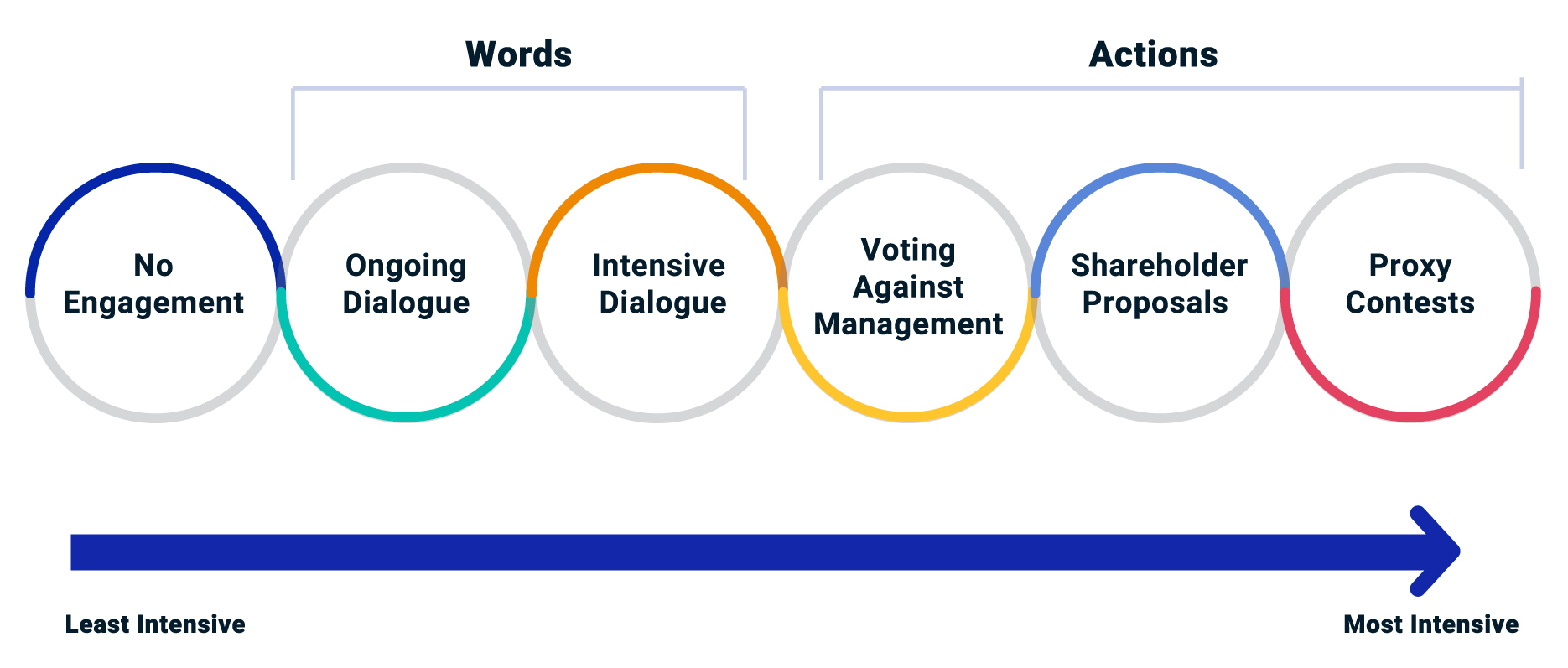 This exhibit shows the range of mechanisms available for investor engagement, ranging from informal to formal.