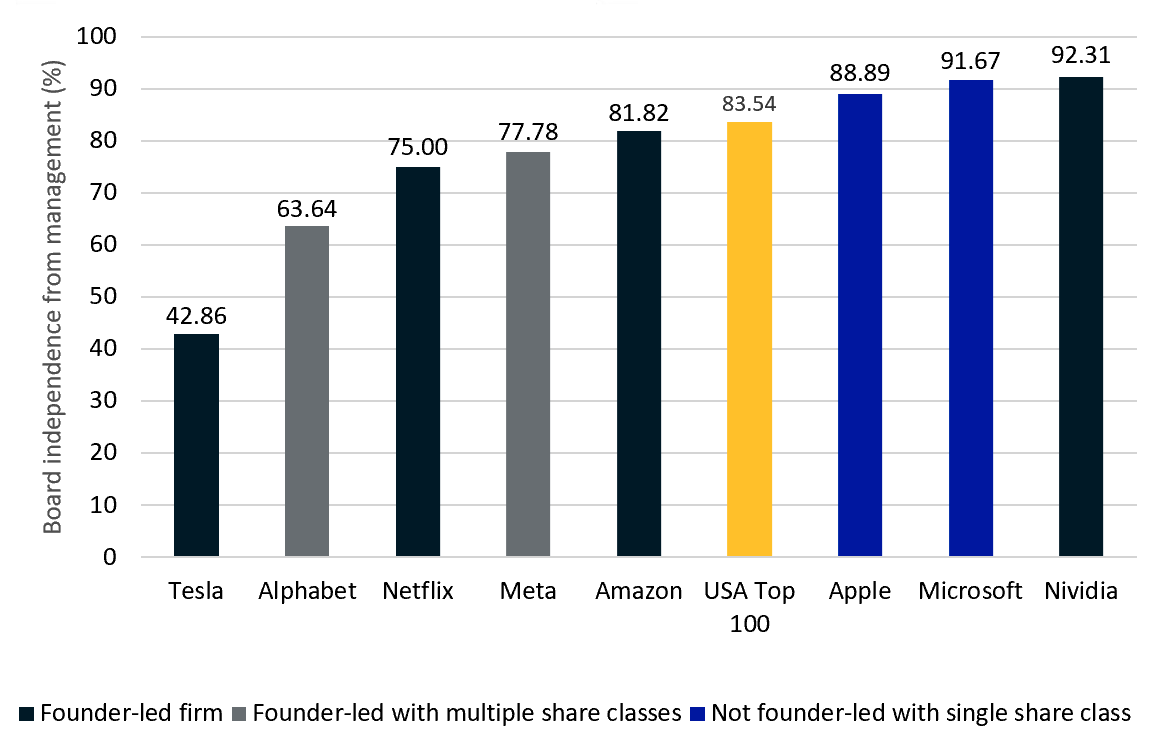 The equity structure and board independence of Big Tech companies.