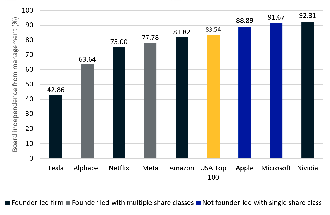 The Rise and Fall of Big Tech MSCI