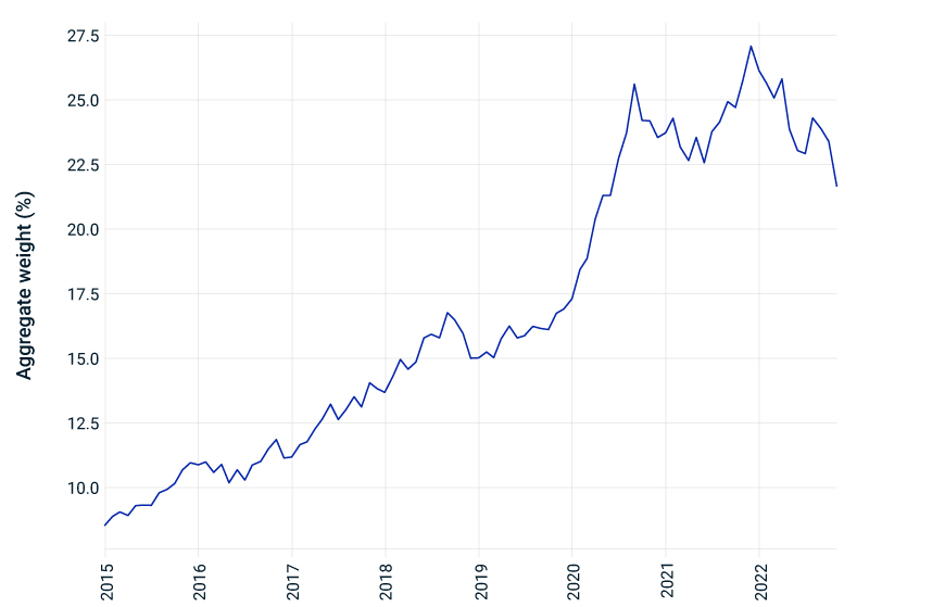 The changing weight of Big Tech in the U.S. equity market.