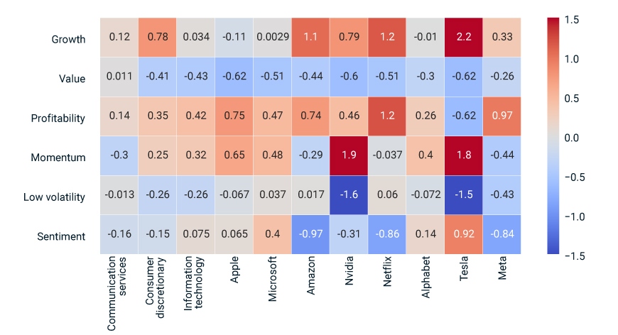 A factors heat map for Big Tech sectors and companies.