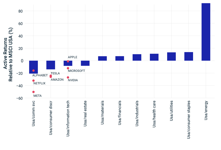 The lagging sectors and stocks of 2022.