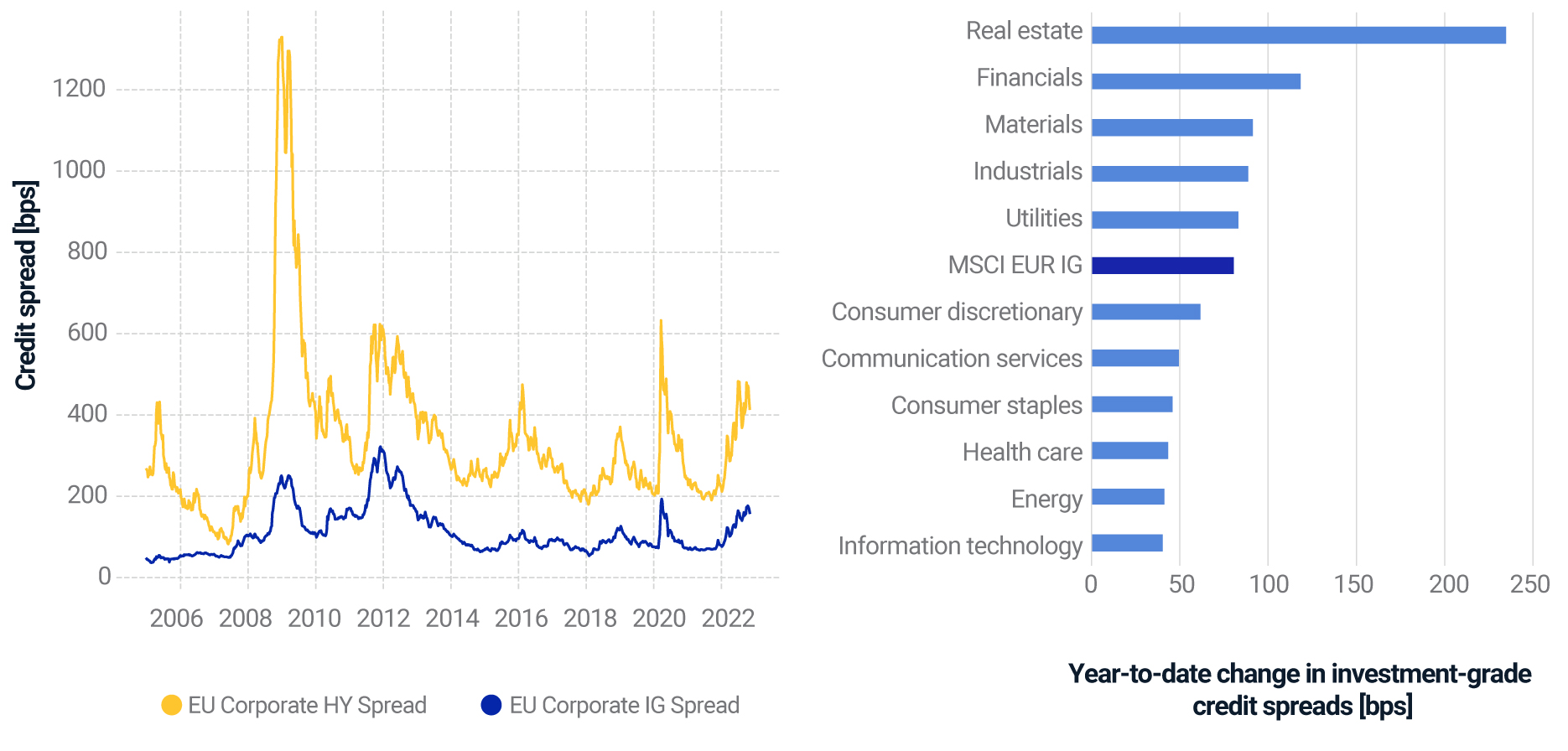 There are two charts. The first shows the evolution of European investment-grade and high yield corporate bond spreads. The second, the change in the weighted average option-adjusted spread of GICS sectors in the MSCI Europe Investment Grade Corporate Bond Index year to date.