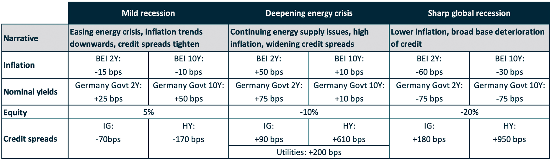 This shows the assumptions for our three scenarios, mild recession, deepening energy crisis and sharp global recession.