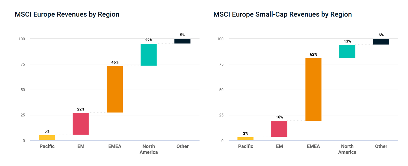 Small Caps’ Revenue Exposure and the Global Recovery MSCI