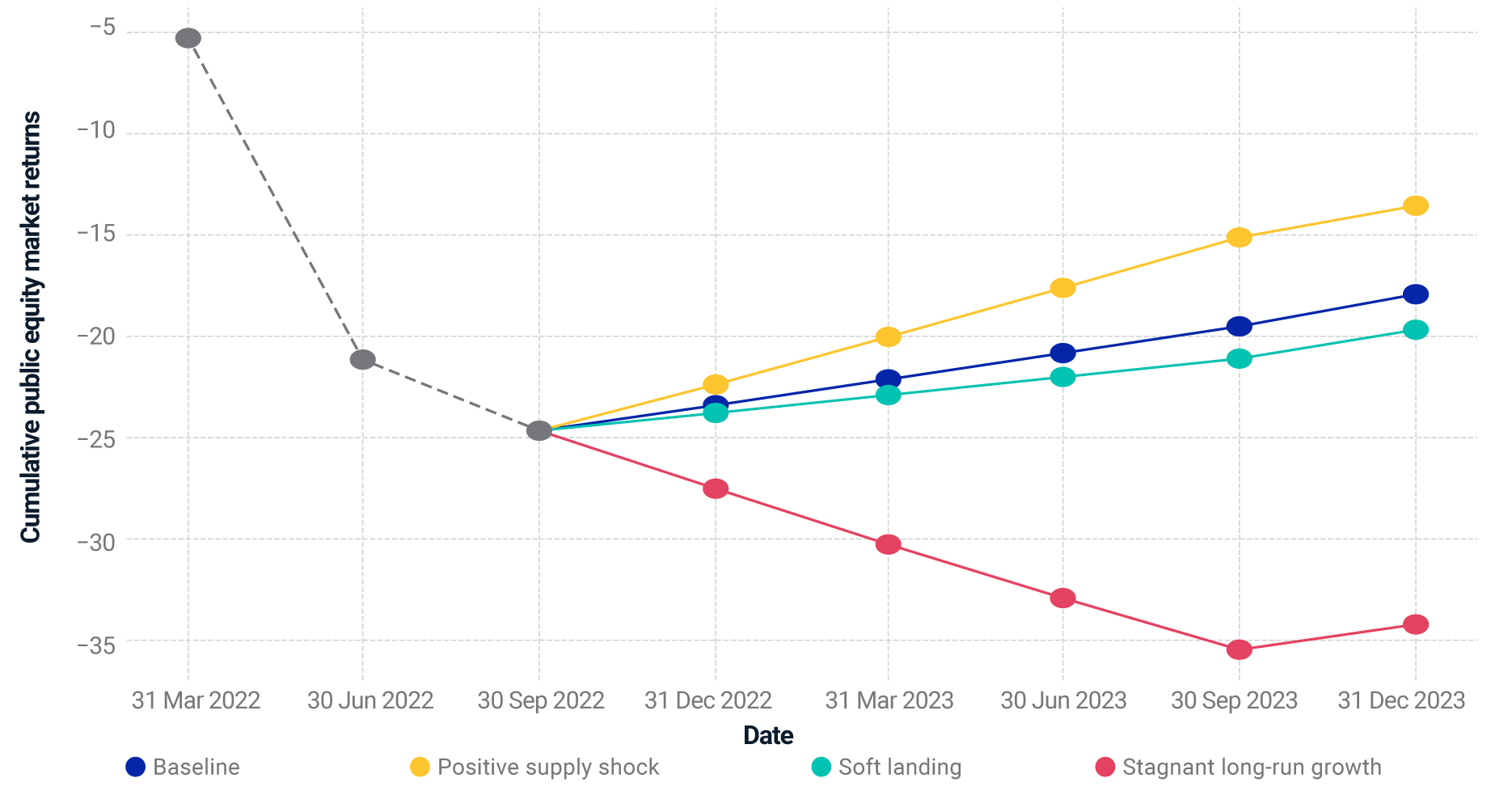 This chart shows the public-market returns under the various scenarios. In the scenario of stagnant long-run growth, for example, public-equity markets drop by as much as 35% before recovering slightly in the fourth quarter of 2023.