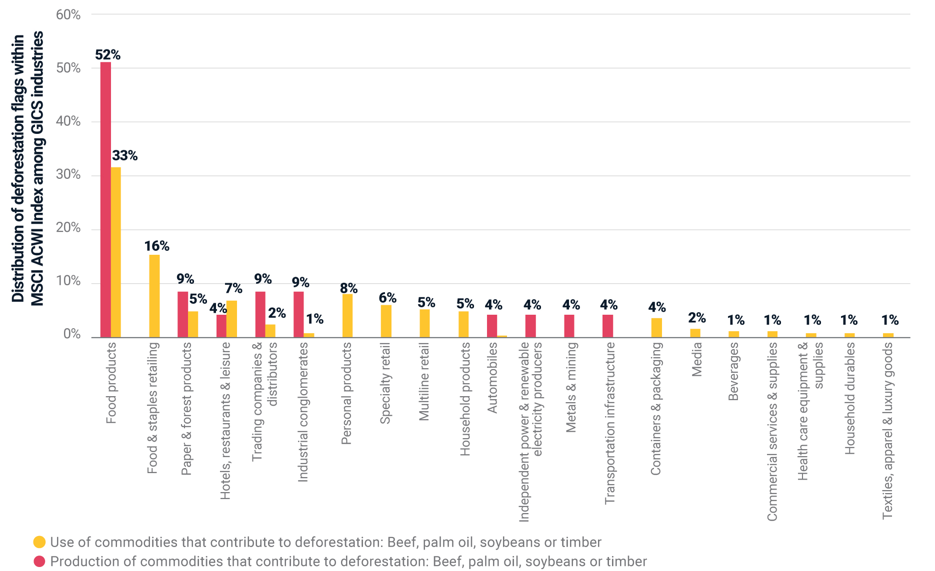 This chart shows deforestation risks by industry and the production/use of commodities causing them.