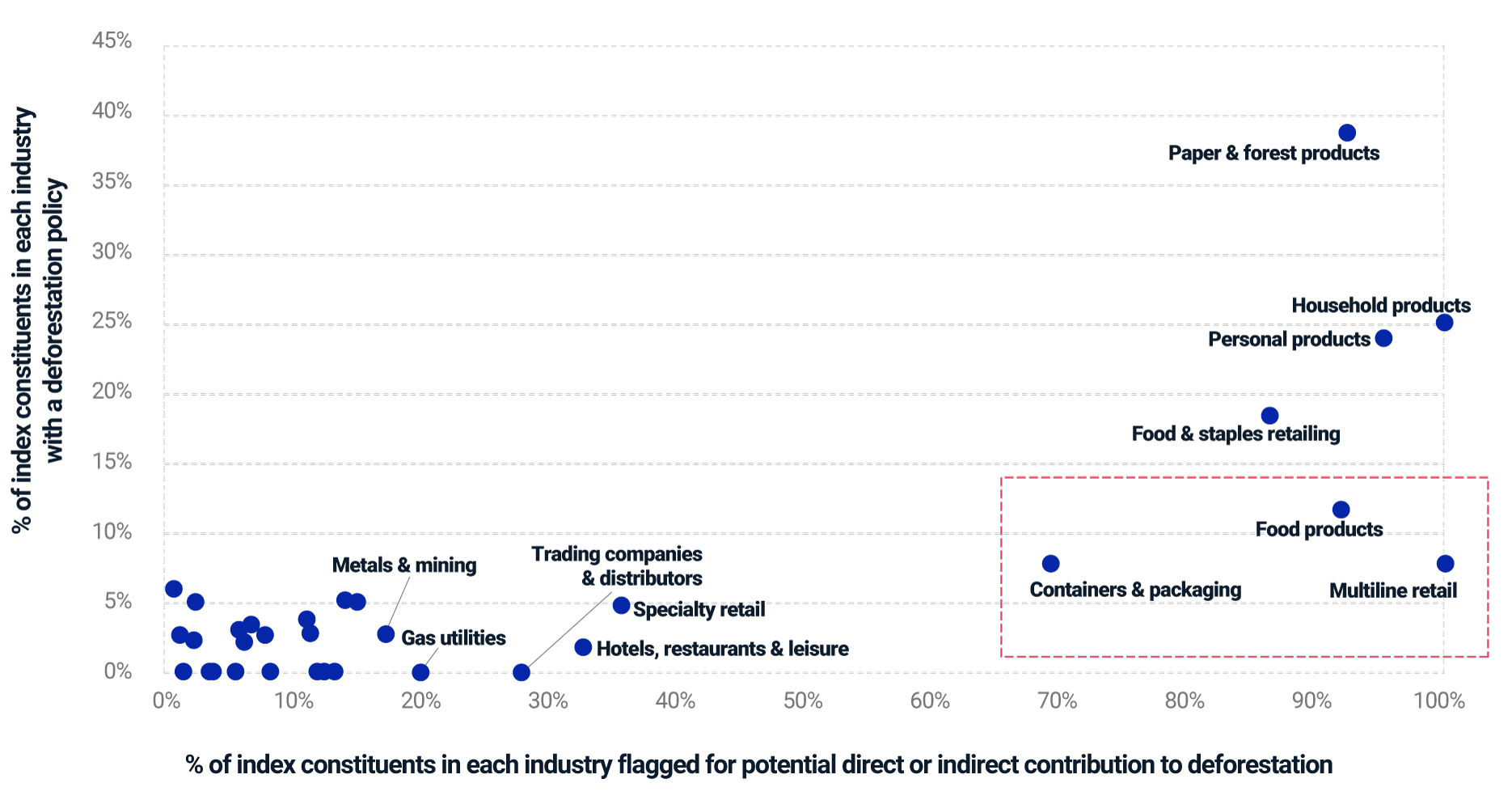 This chart highlights industries flagged for potential direct or indirect contribution to deforestation and shows how many companies within each industry have a deforestation policy.