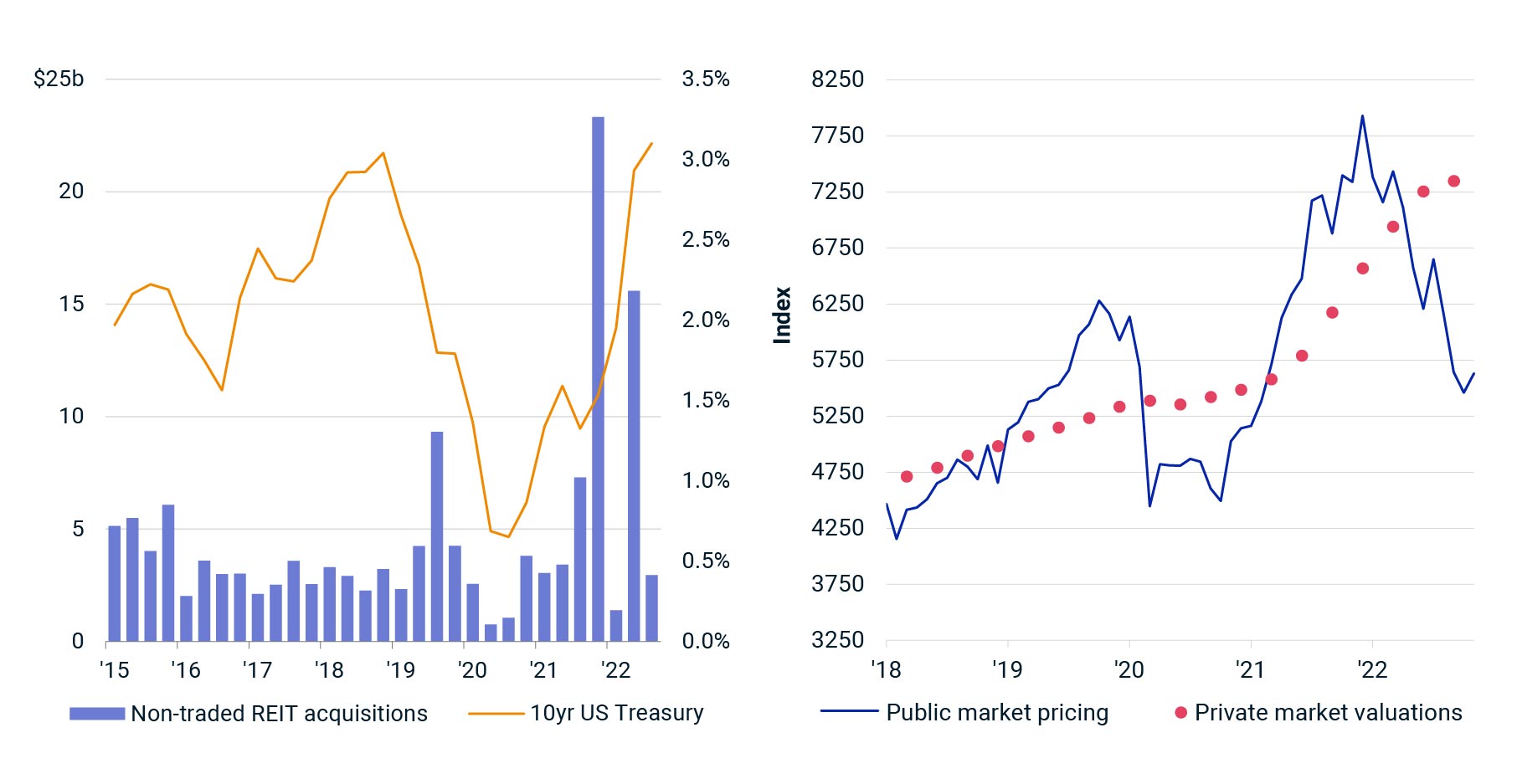 These charts show acquisition trends for non-traded private REITs and public apartment REIT prices vs. appraised values
