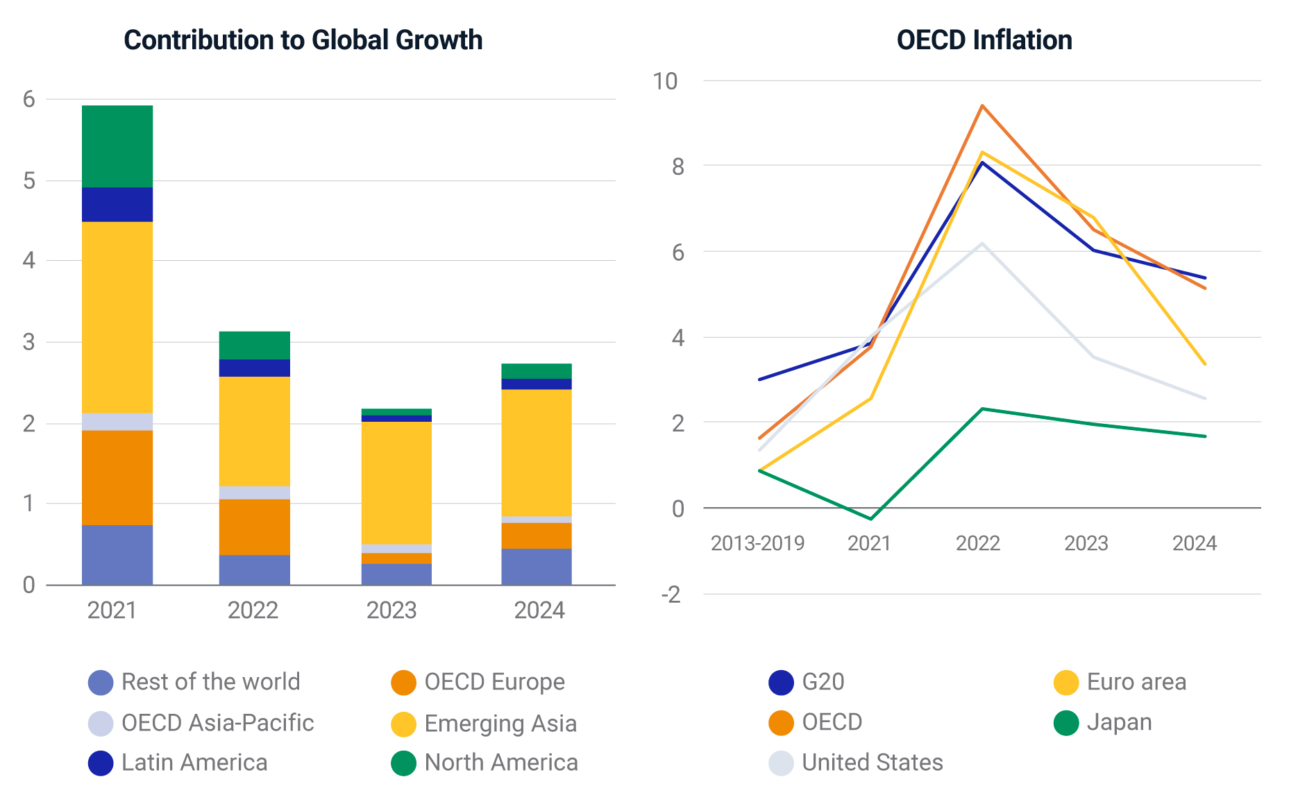 Global growth contributions and inflation estimates.