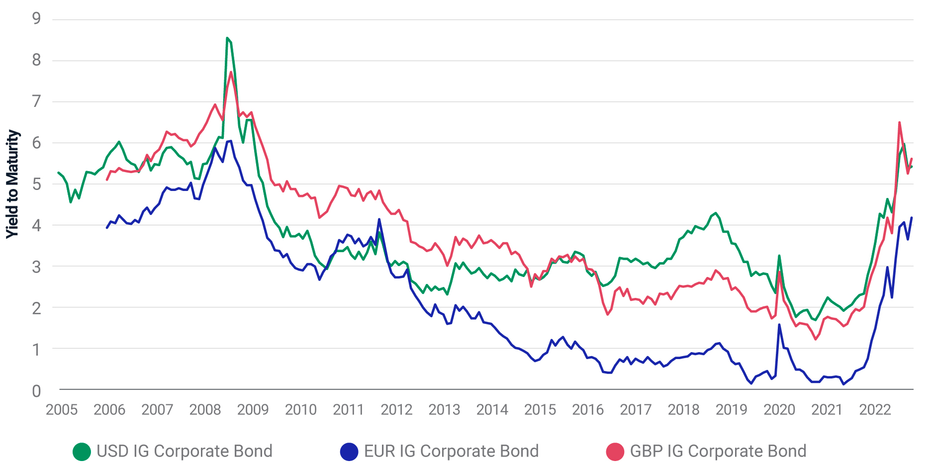 A graph showing investment-grade corporate bond yields at 10-year highs.