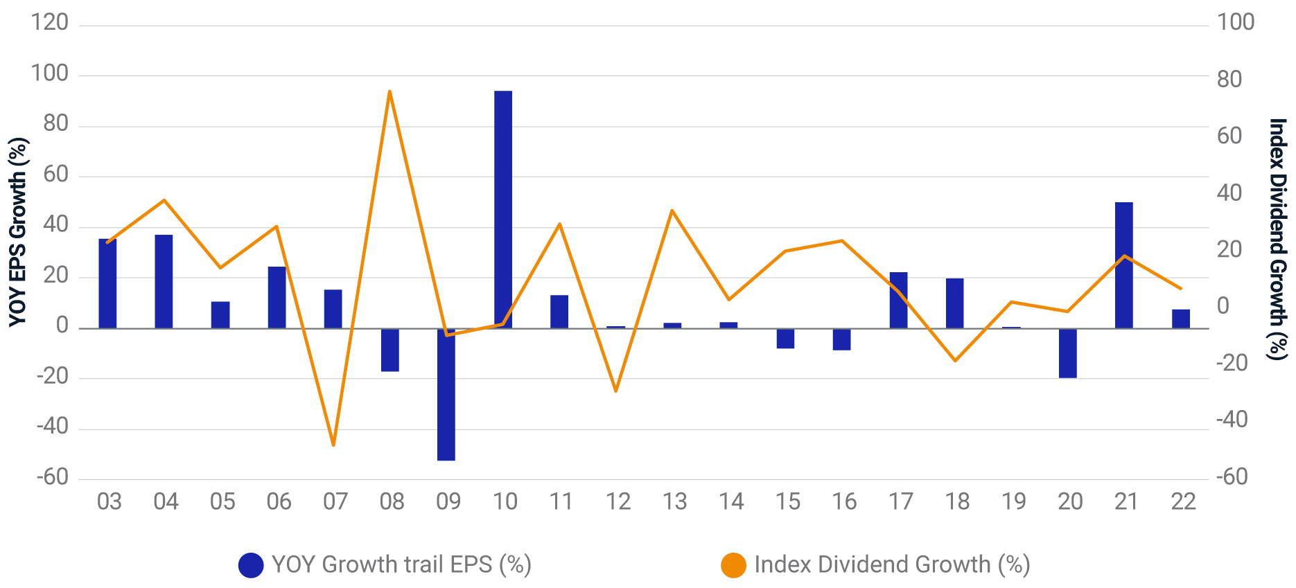 Earnings relative to dividend growth.