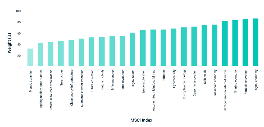 The growth composition of MSCI’s thematic indexes.