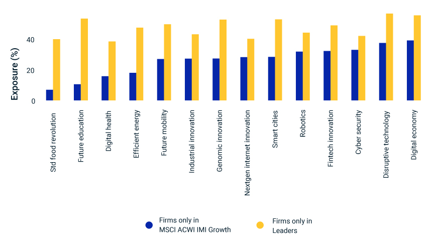 Growth index exposure to the selected themes.