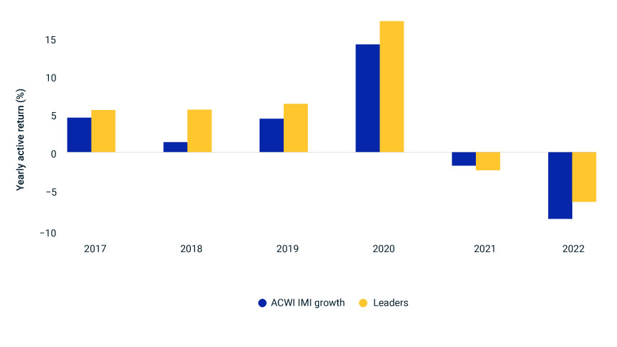 The Leaders approach relative to the Growth index.