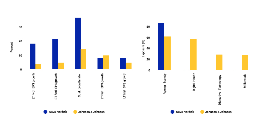 Differences between growth and thematic investing fundamentals.