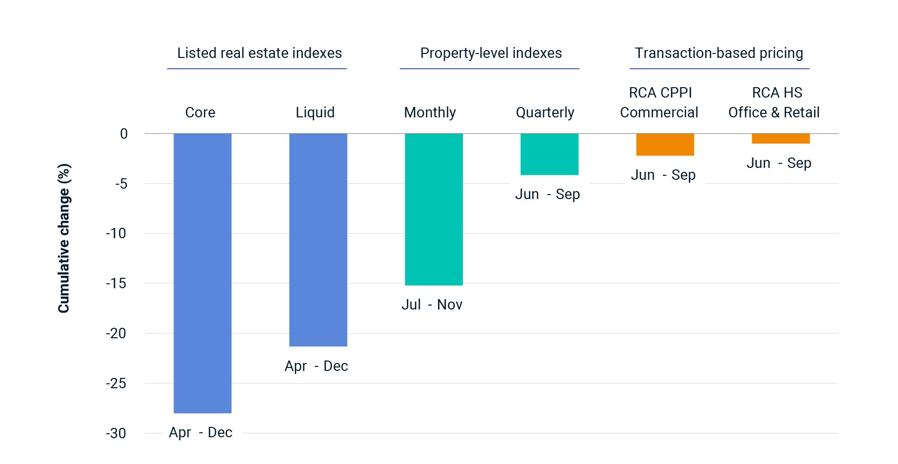 UK property investment returns fall 10.4% in 2022 - MSCI