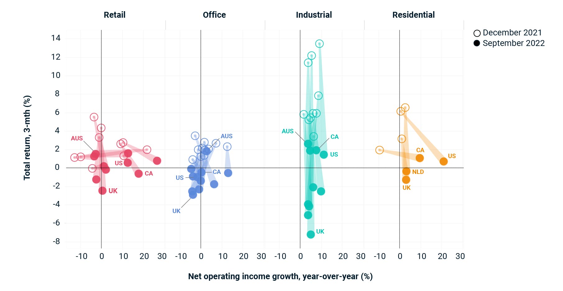 UK property investment returns fall 10.4% in 2022 - MSCI