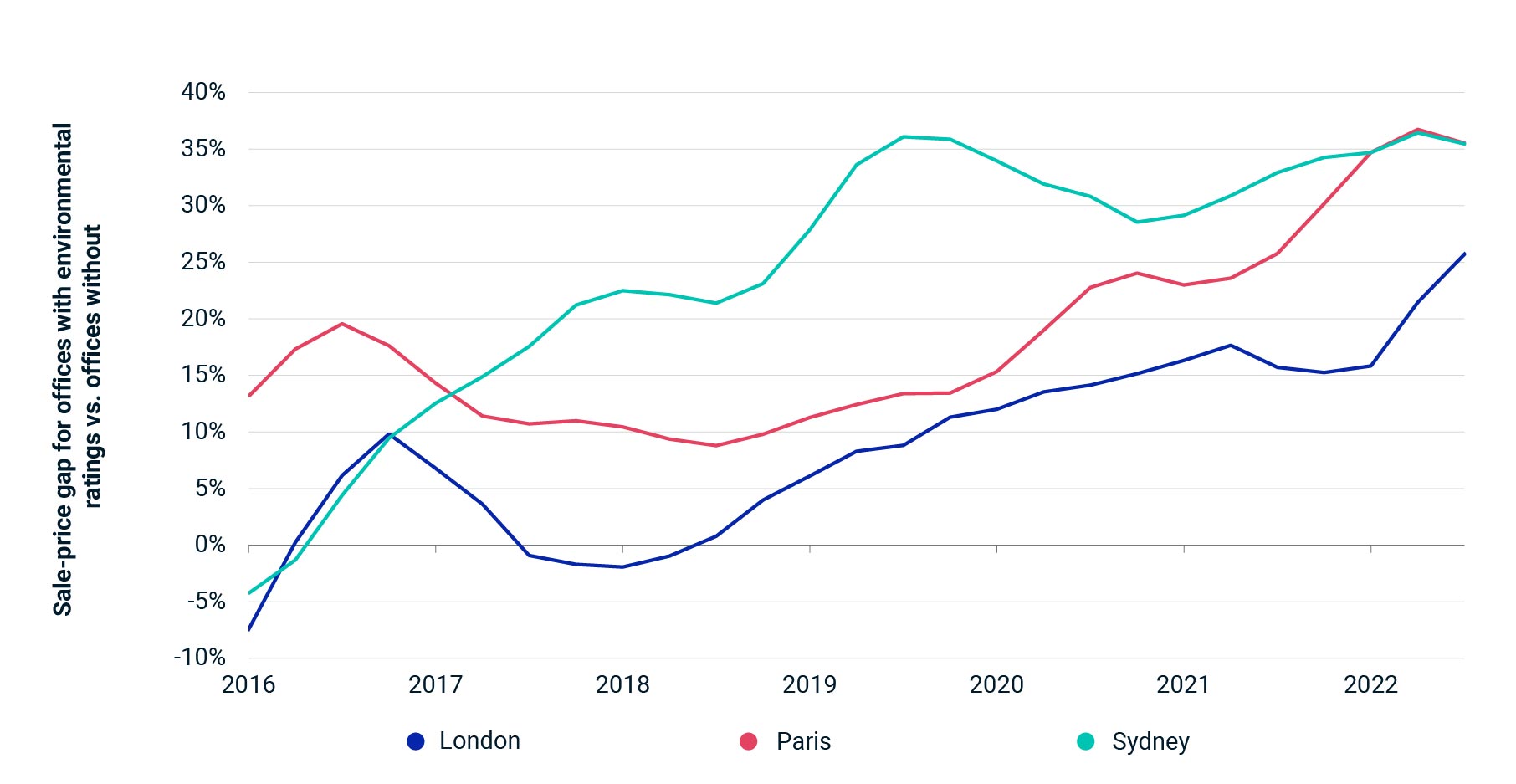 UK property investment returns fall 10.4% in 2022 - MSCI