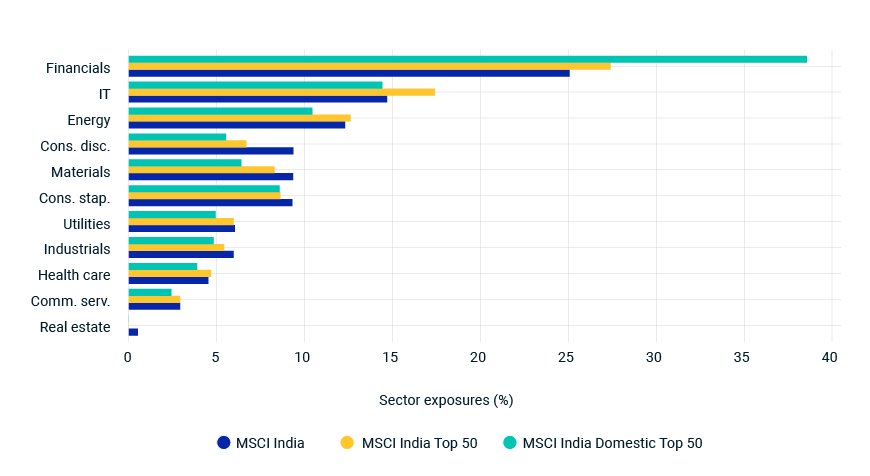 Concentrated sector exposures for the MSCI India Index as 2022 year end.