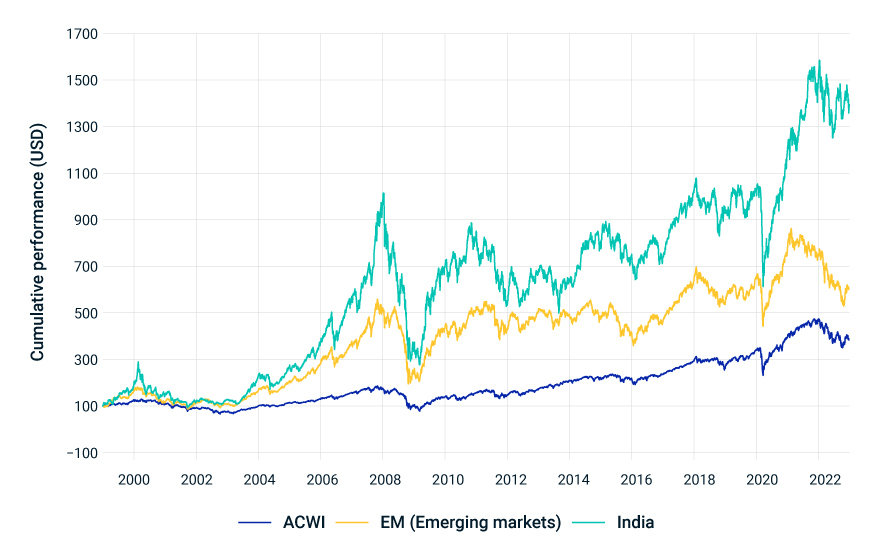 A comparison of the performance of Indian equities to EM and ACWI.