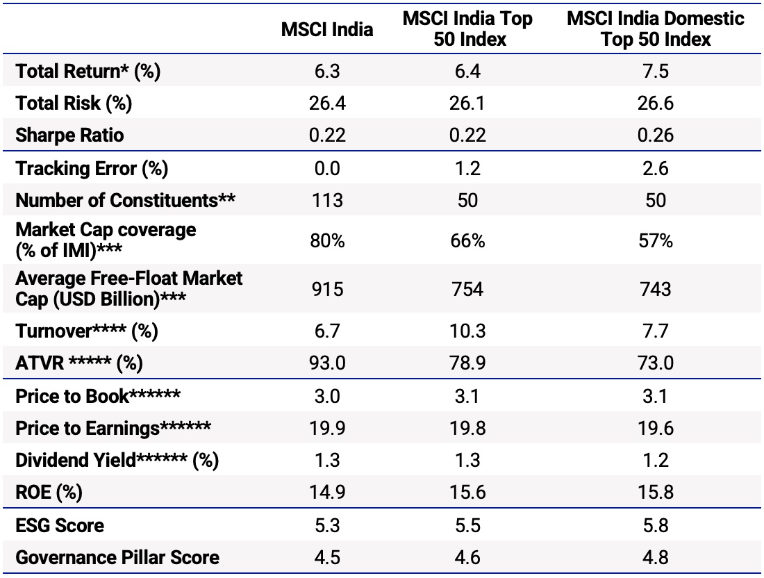The key performance metrics of the MSCI India Index compared to two simulated top 50 indexes.