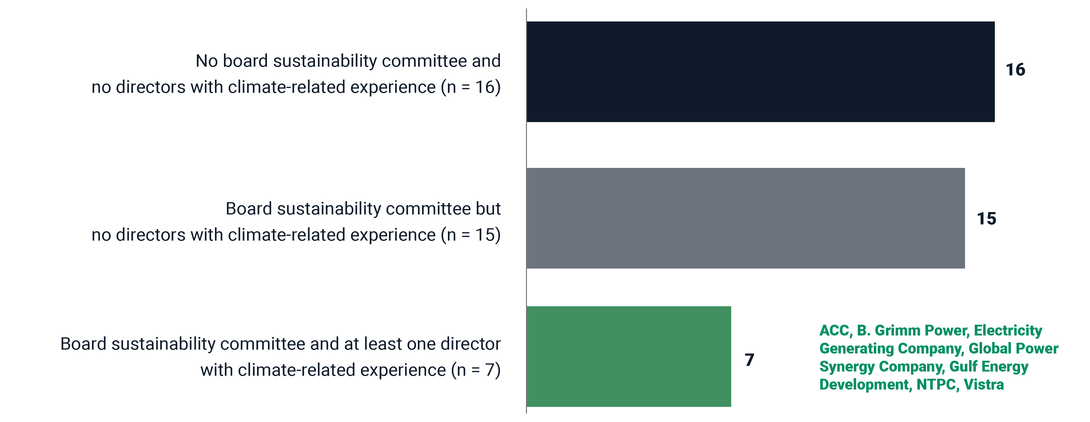 This chart shows the climate board practices at select emissions-intensive companies