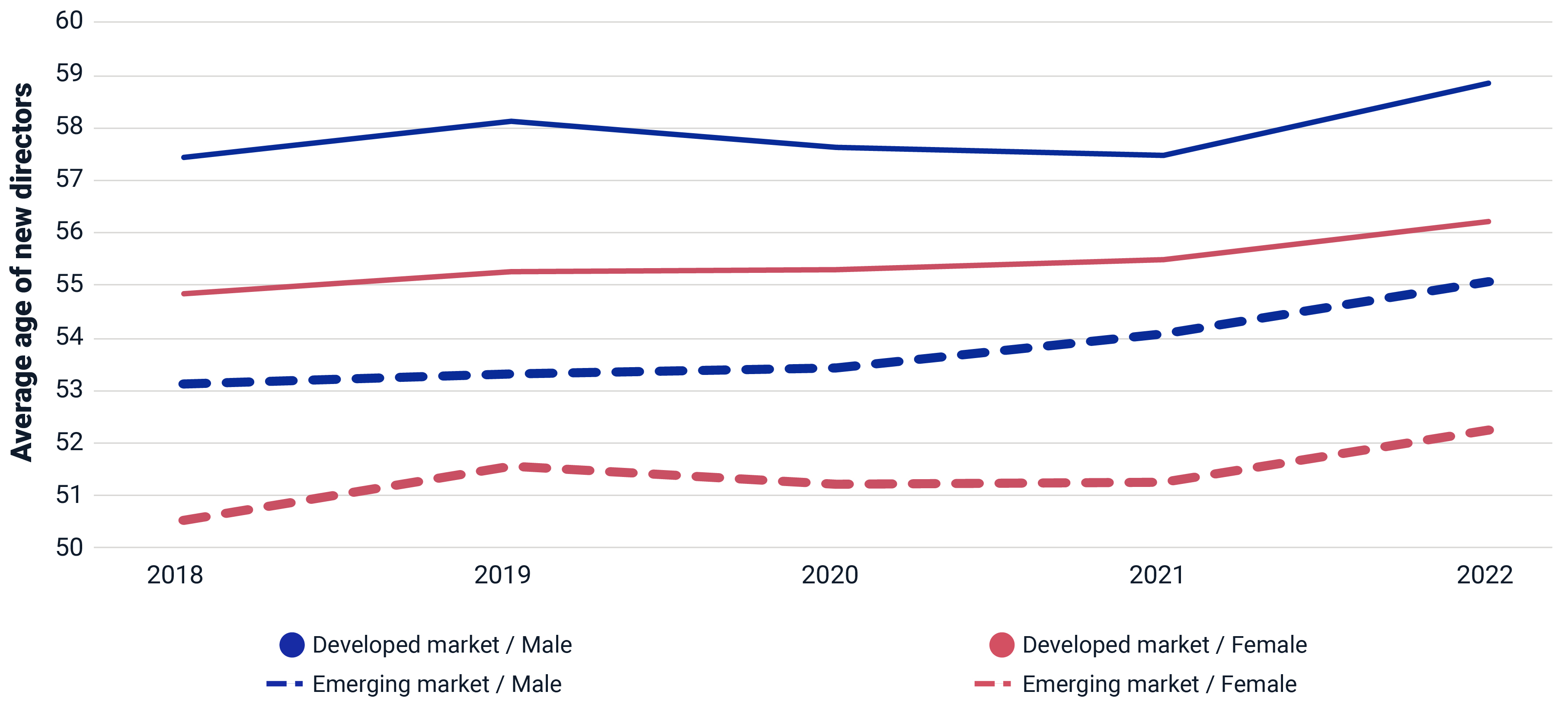 This chart shows the average age of new directors by market and gender