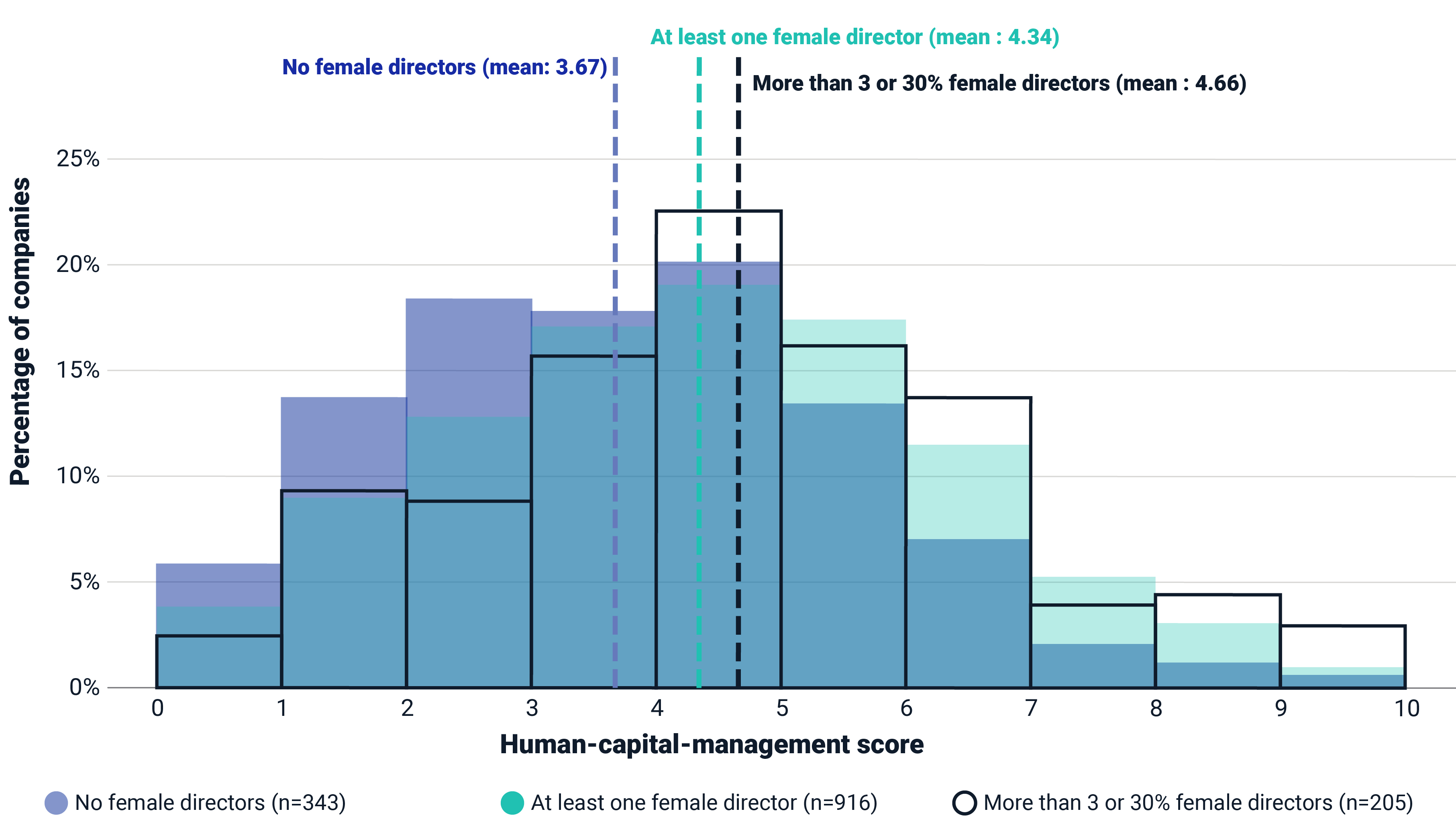 This chart shows the human-capital-management score at companies with female directors
