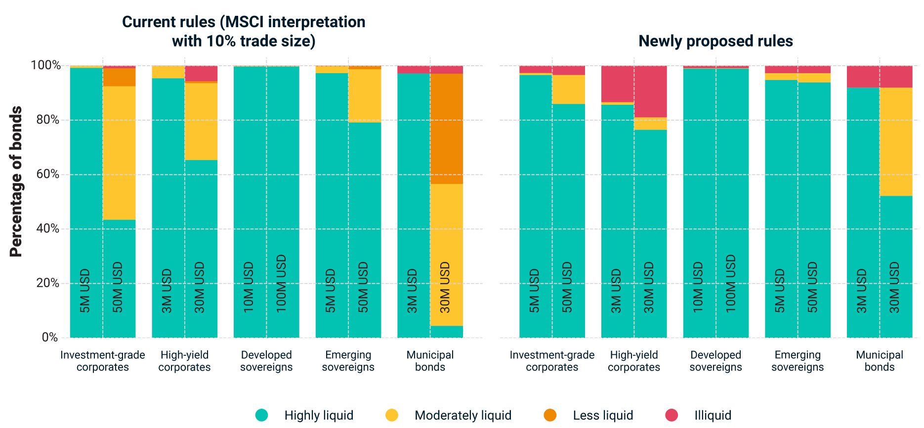 The chart shows how different bond-market segments’ liquidity profiles are classified under the current versus proposed rules. Among other things, the chart shows that, under the new approach, more high-yield corporate bonds would be classified as “illiquid” than under the current approach.