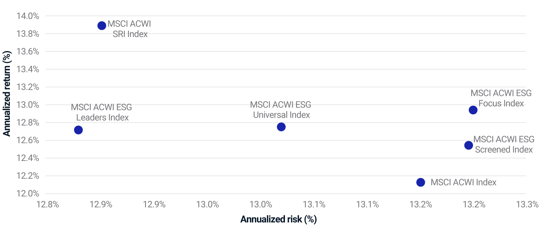 The relative risk and return profile of the MSCI ACWI ESG Indexes.