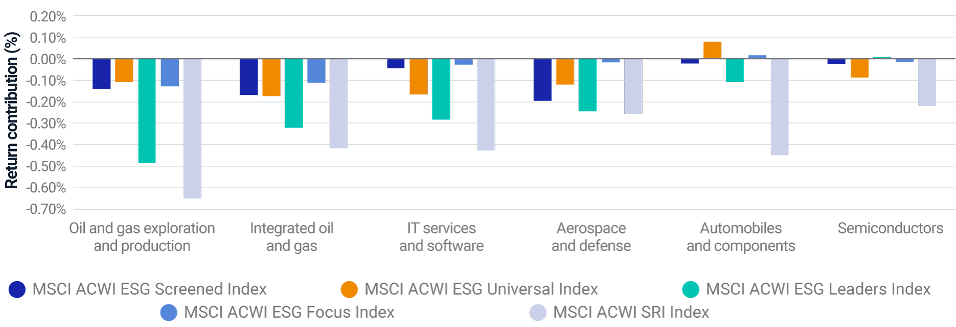 The performance of select industries in 2022.