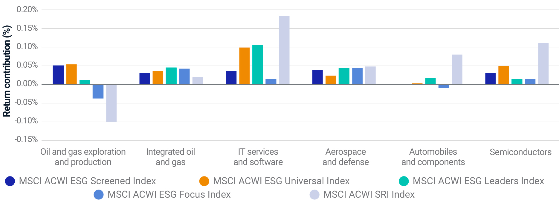 The performance of select industries factors from 2012 to 2021.