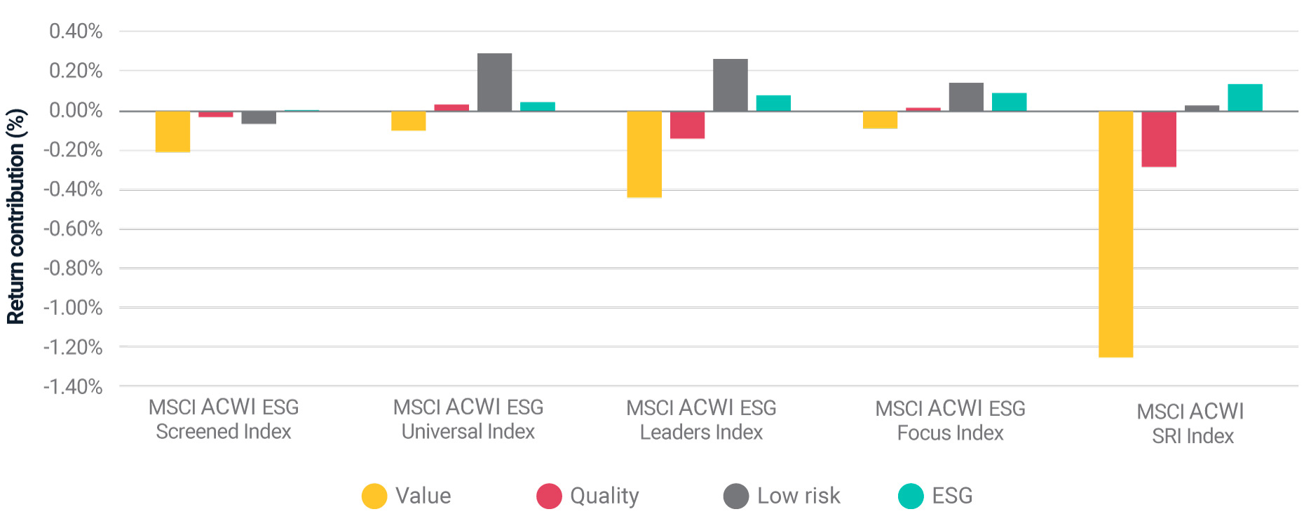 The performance of select factors in 2022.