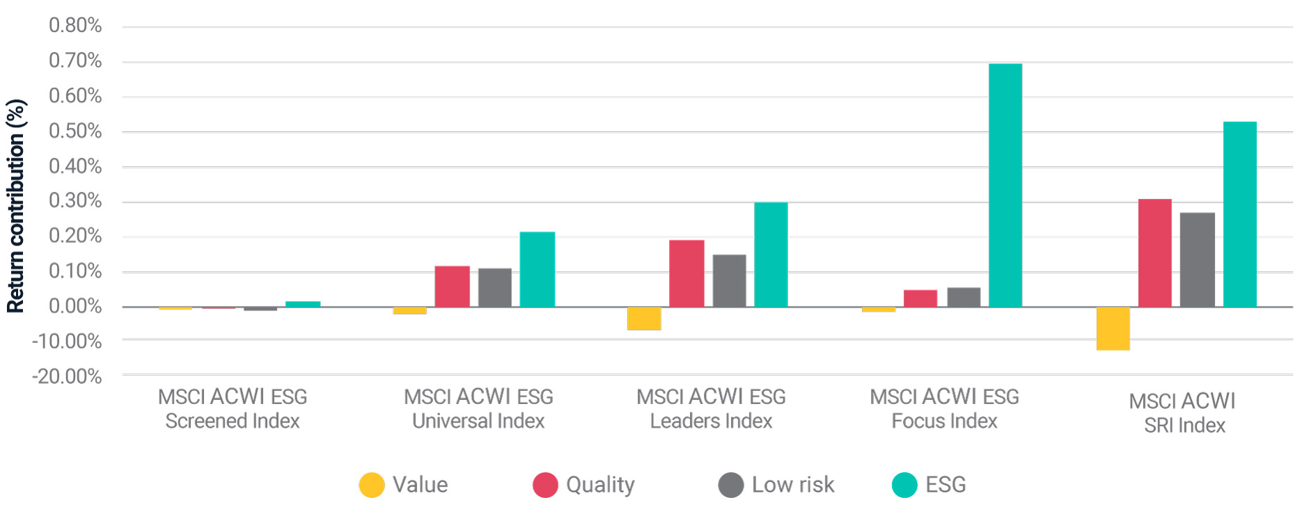 The performance of select factors from 2012 to 2021.